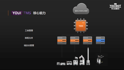 Full Analysis of YOUI TMS Intelligent logistics Management and Control Platform Solutions
